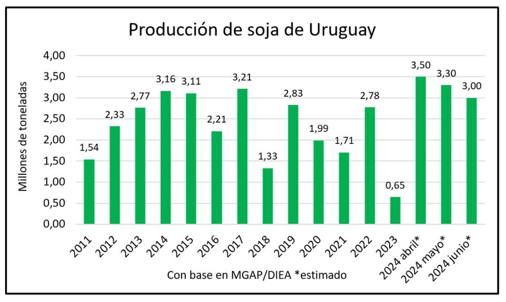 WHA Negocios rurales Rindes de soja de más a menos y producción de