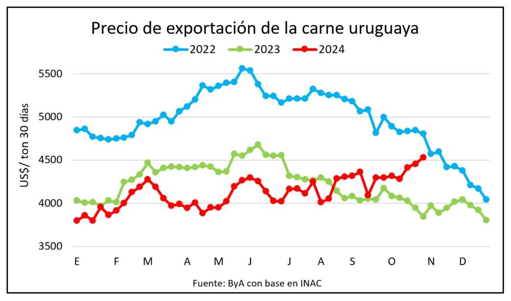 Precio De Exportaci N Subi En El Ltimo A O Para Carne Vacuna