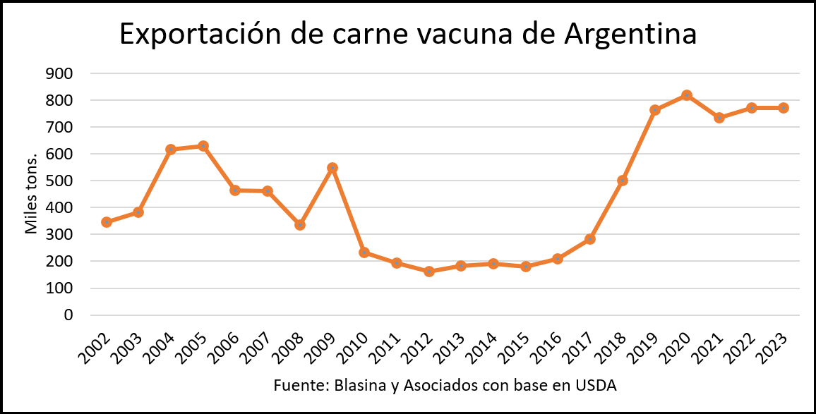 Imagen USDA proyecta un 2023 igual a 2022 para la carne argentina