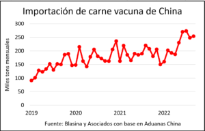 China importó más carne vacuna en octubre