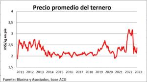 Reposición ¿cerca del techo de precios?