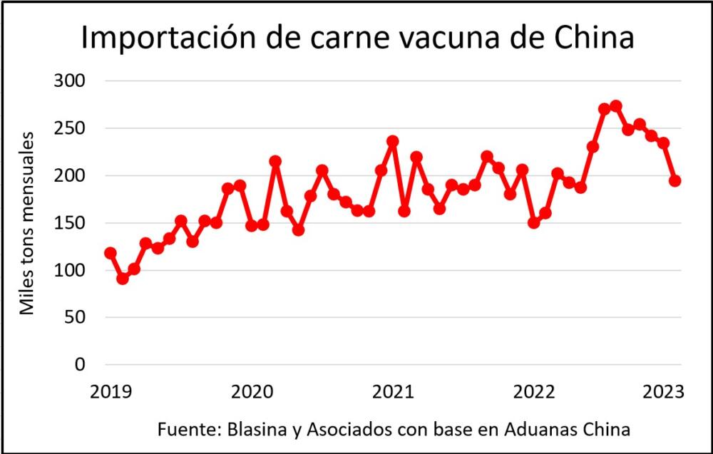 Crecieron 36,1% las importaciones de carne vacuna de China en el primer bimestre de 2023