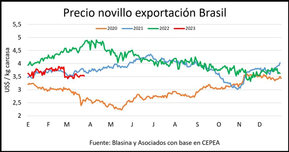 Se cumple un mes de la suspensión de exportaciones a China; industria brasileña perdió US$ 500 millones