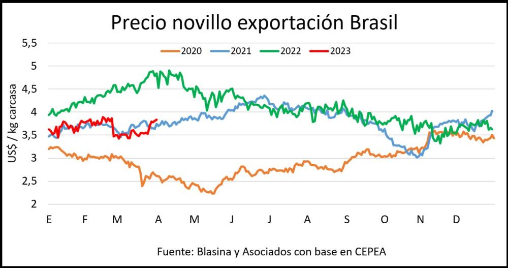 Novillo de exportación en Brasil saltó a US$ 3,90