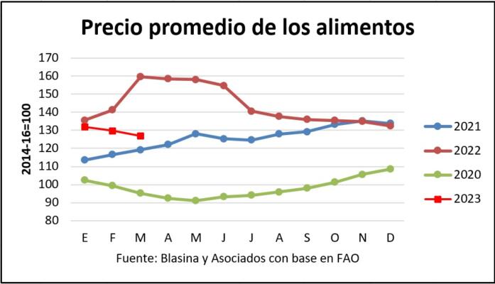 El índice de precios de los alimentos de la FAO volvió a bajar y cayó ...