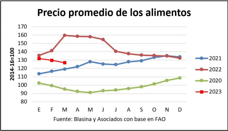 El índice de precios de los alimentos de la FAO volvió a bajar y cayó ...
