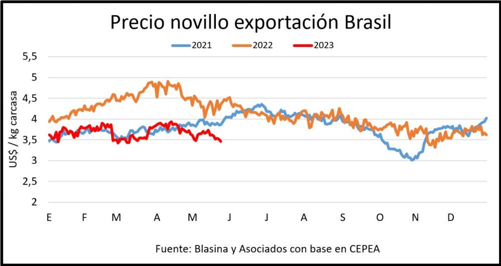 Baja otro escalón el precio del gordo en Brasil