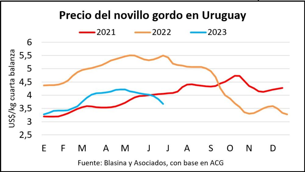 El precio del ganado gordo sigue en caída libre