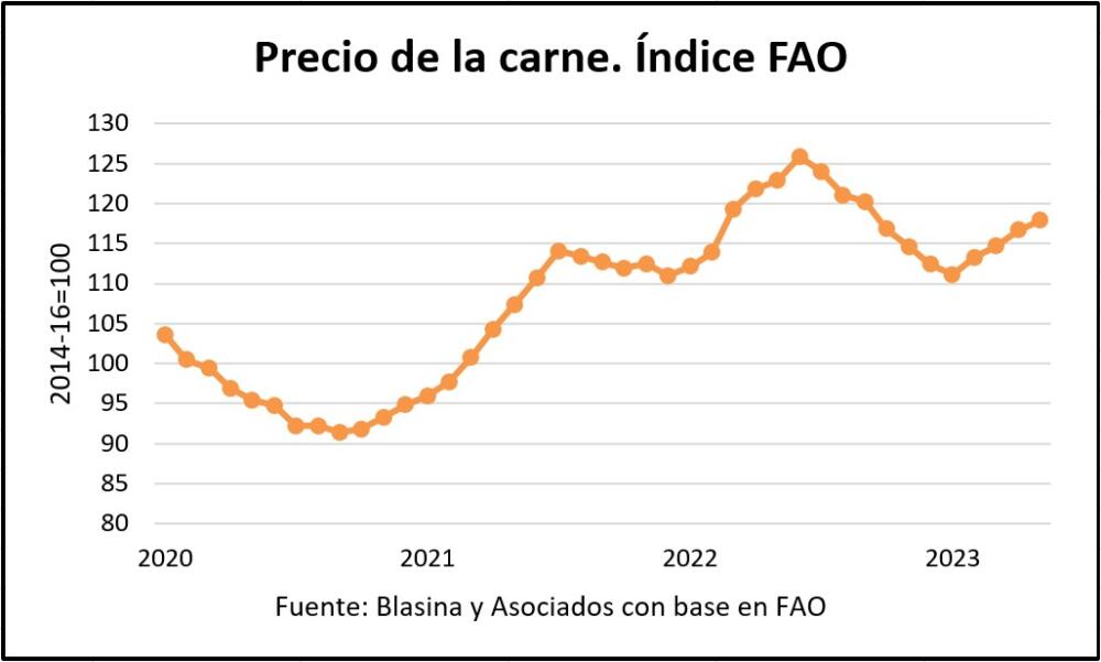 La FAO reporta cuarta suba mensual del precio de las carnes
