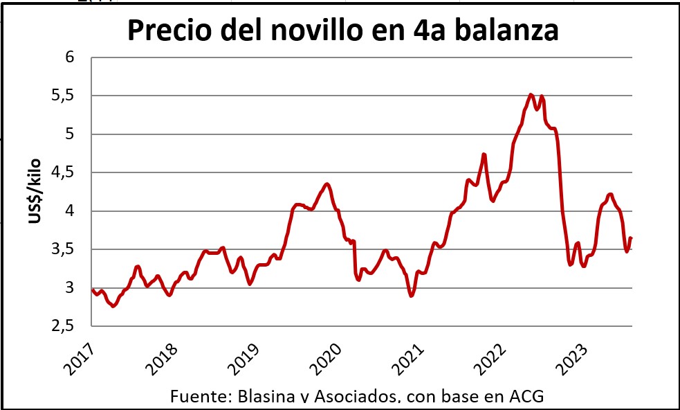 El novillo gordo un paso atrás, la reposición un paso adelante, repunte en ovinos