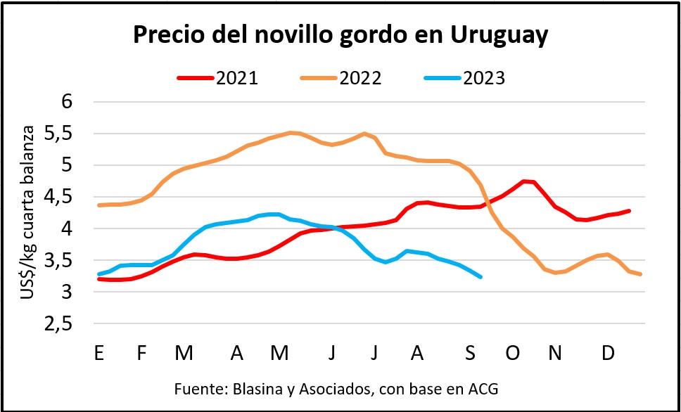 Se profundiza la baja de precios para la hacienda gorda