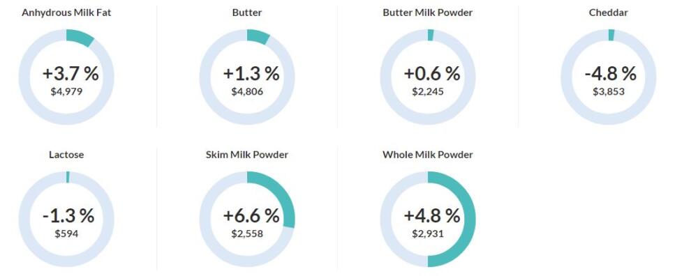 Nueva suba para los lácteos en Fonterra; leche en polvo entera se acerca a los US$ 3.000