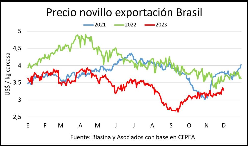 Precios firmes para el ganado gordo en Brasil