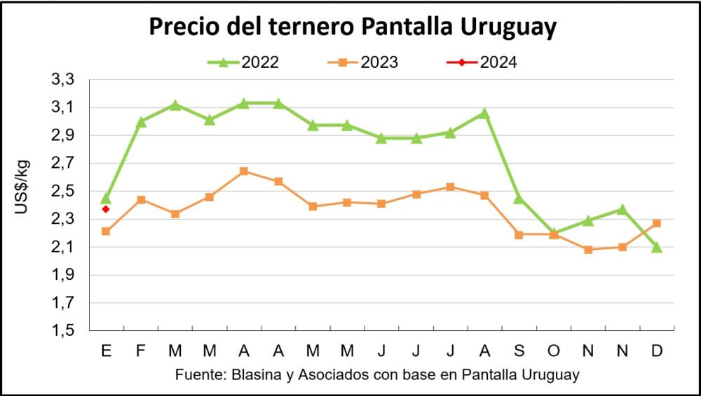 Se sigue afirmando la reposición; Pantalla Uruguay con subas en todas las categorías