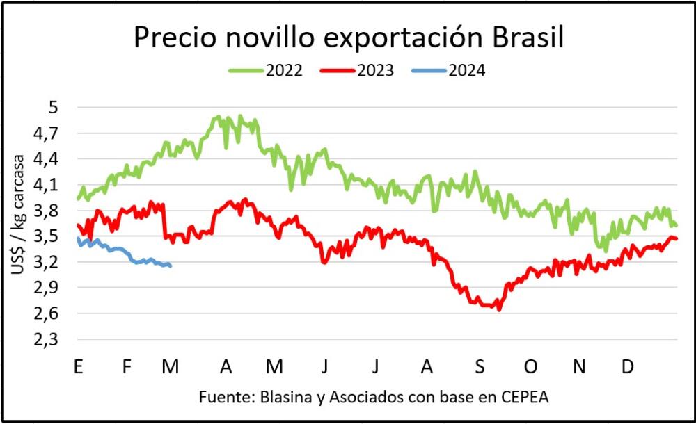 Crece la presión de la industria sobre los precios del ganado en Brasil