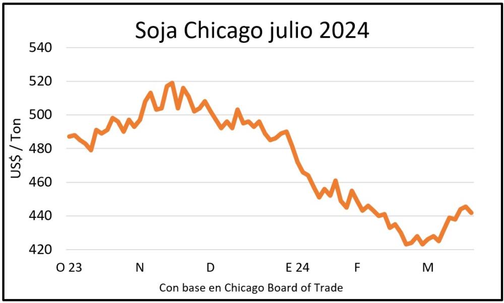 La soja pierde algo de fuerza pero todavía se puede vender a US$ 400