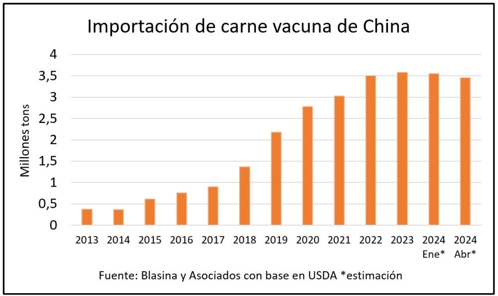 La importación de carne vacuna caerá en China por primera vez en 10 años 