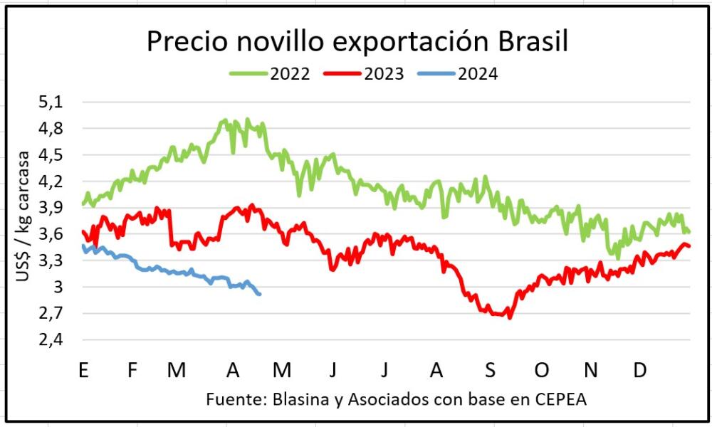 Imagen Suba del dólar presiona precios del ganado en Brasil
