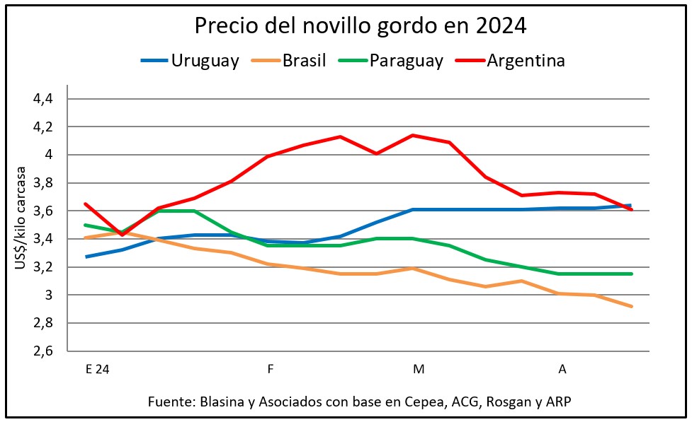Novillo en Uruguay: de ser el más barato al más caro de la región en tres meses