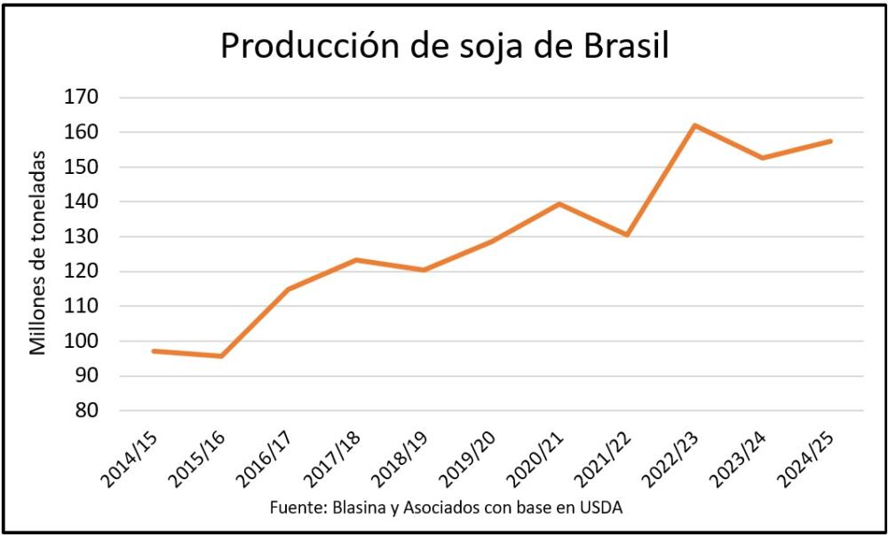 El USDA recorta la producción de soja de Brasil en 2024 y modera el crecimiento de área para 2025