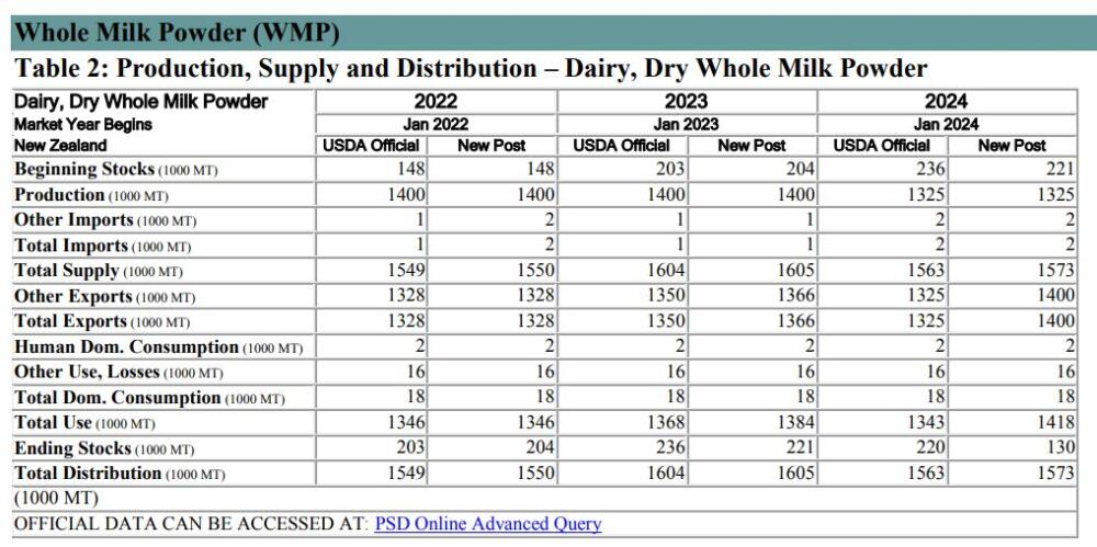 USDA proyecta menor producción de leche para Nueva Zelanda en 2024
