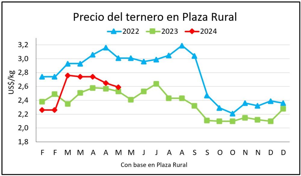 Plaza Rural con 93,4% de ventas y leve ajuste tras pico de la zafra