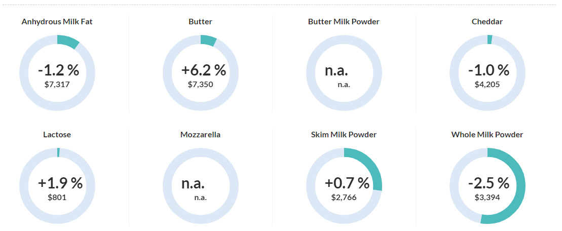 Lácteos cortaron racha de subas en Global Dairy Trade; manteca por las nubes