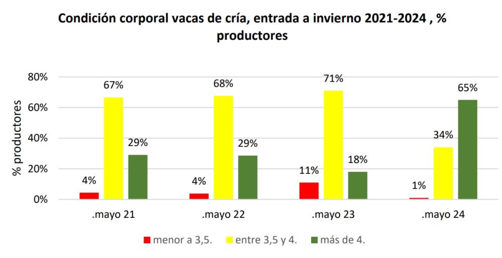 Se deteriora la oferta de forraje y el estado de los ganados