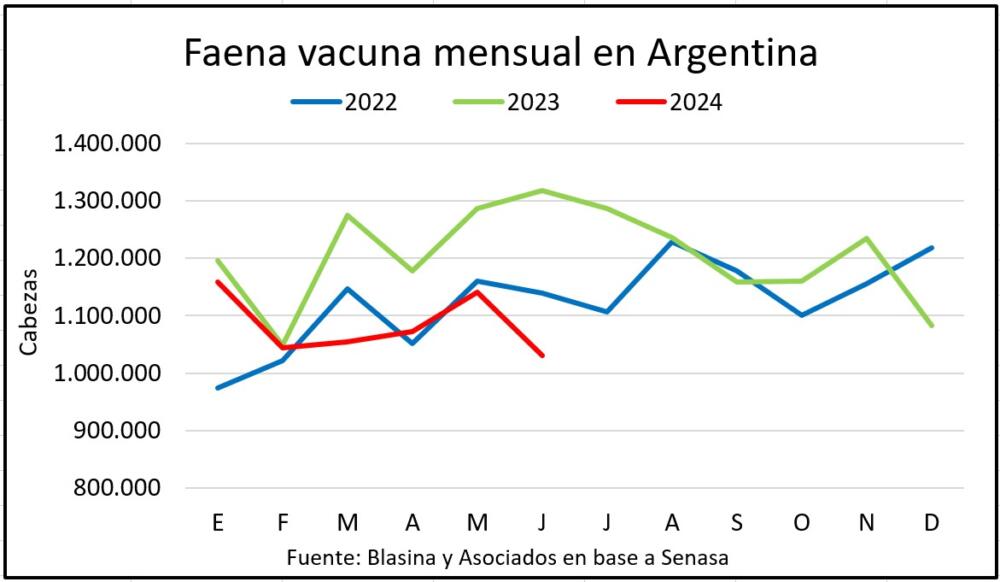 Faena de Argentina en junio fue la menor en siete años