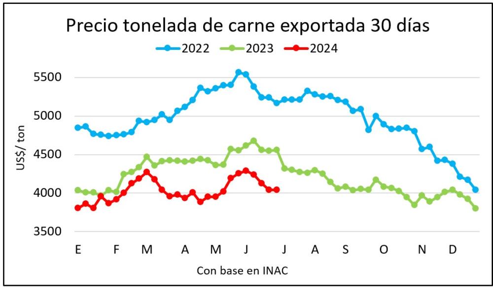 Precio semanal de exportación cayó por debajo de US$ 4.000