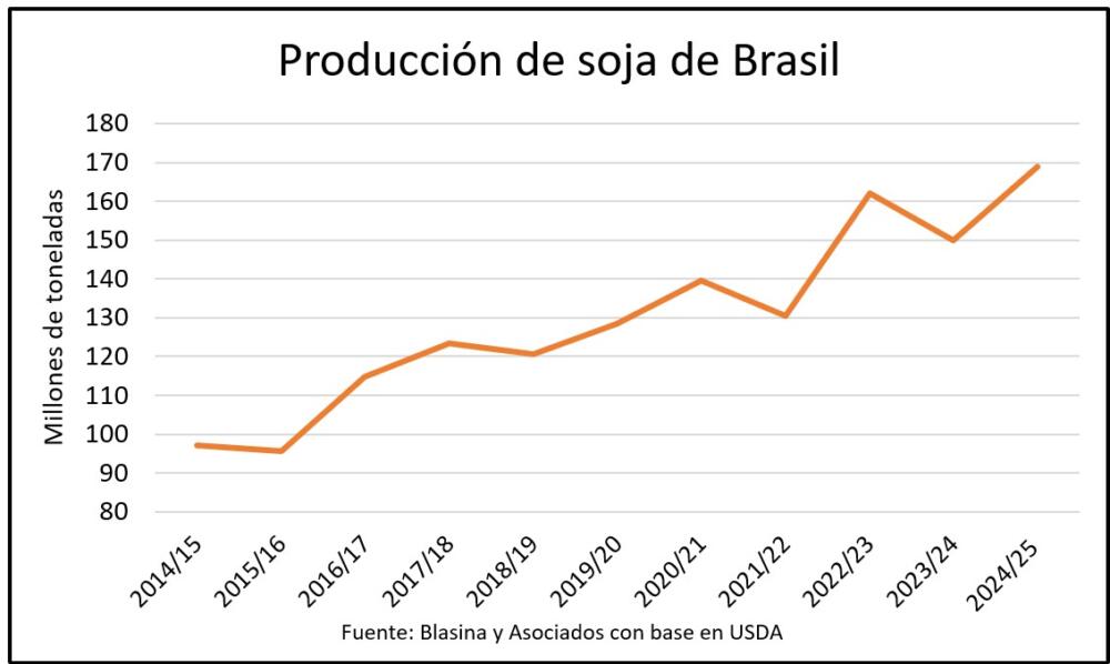 Brasil podría superar los 170 millones de toneladas de soja en 2025