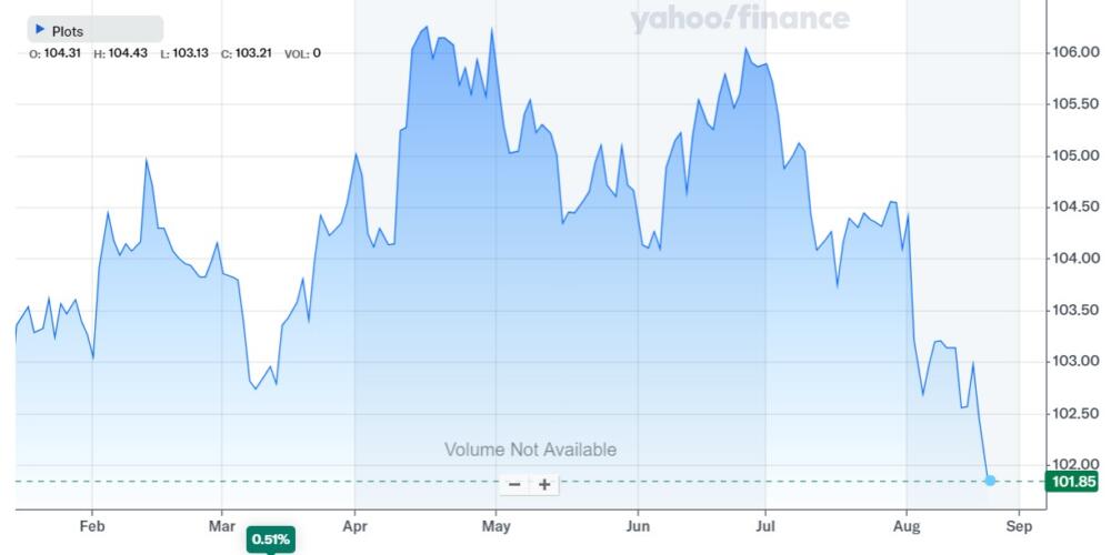 Cae el dólar en la previa al recorte de tasas en EEUU - Blasina y Asociados