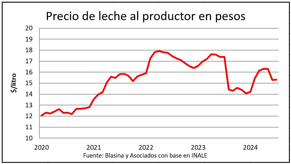 precio leche pesos uy jul 2024