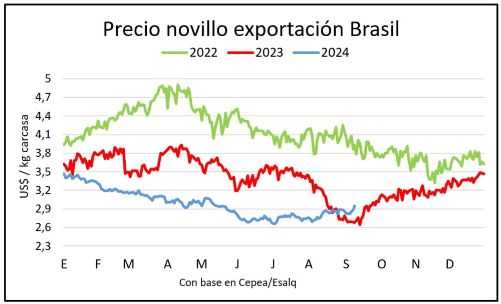 Se afirma el gordo en Brasil y está cerca de los US$ 3