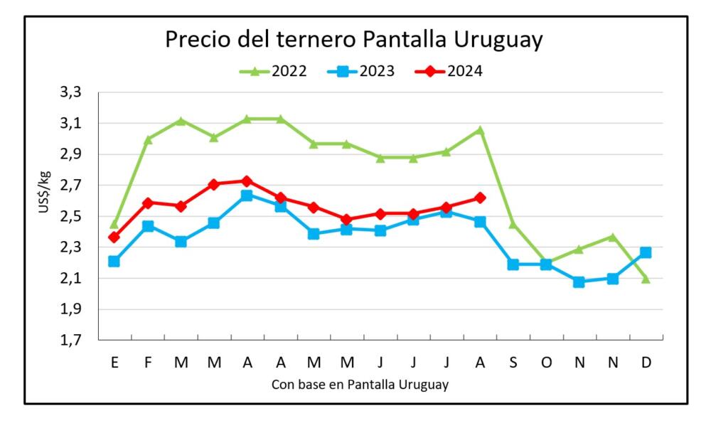Pantalla Uruguay confirmó el buen momento de la reposición