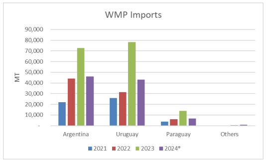 28 10 24 importaciones de lpe brasil