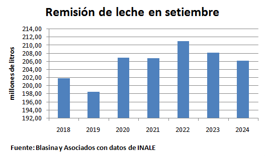 28 10 24 remision de leche en setiembre grafico