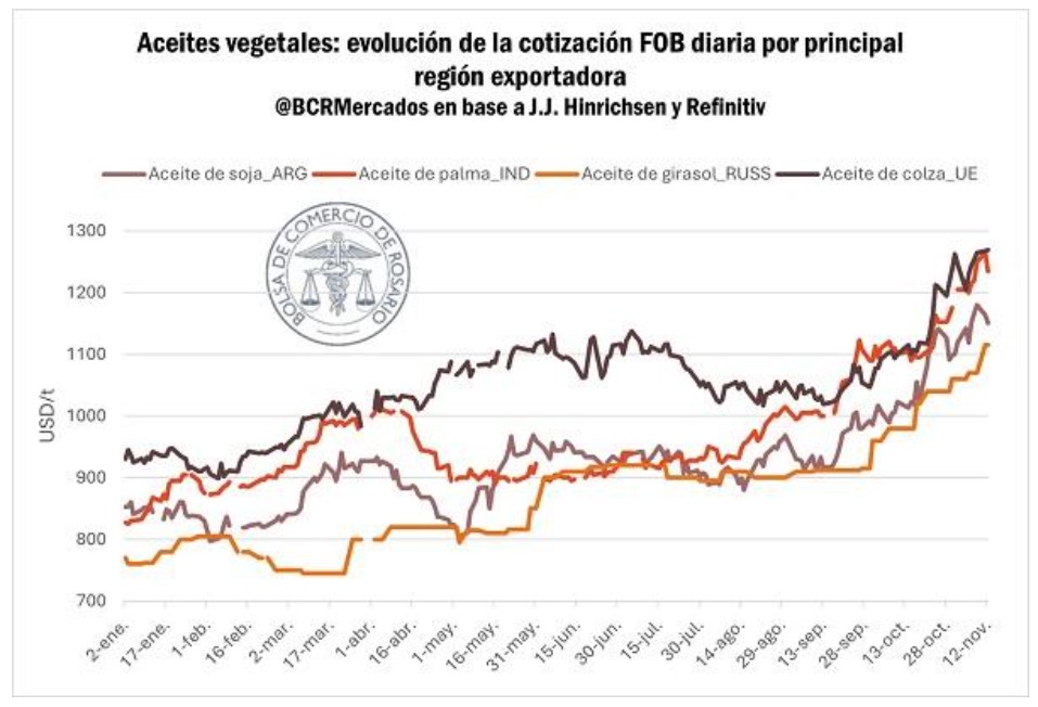 Subi 45 El Precio De Exportaci n Del Aceite De Girasol En Argentina 