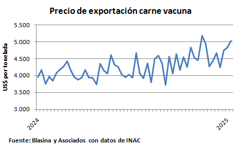 Export Price of Beef Starts Year Above US,000 with Sheep Meat Hitting Weekly Peak