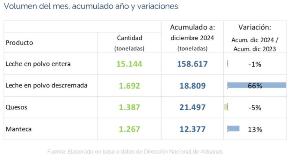 leche en polvo descremada