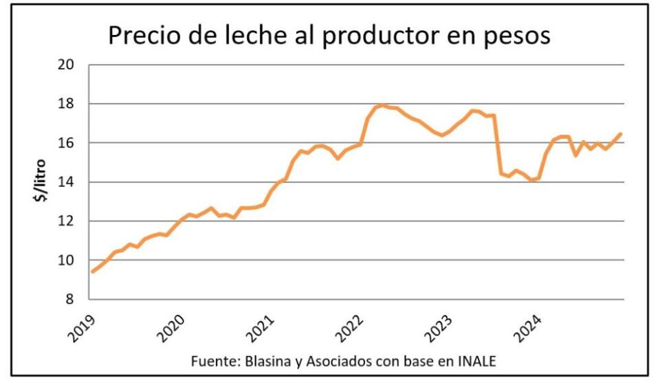 precio leche pesos 2024