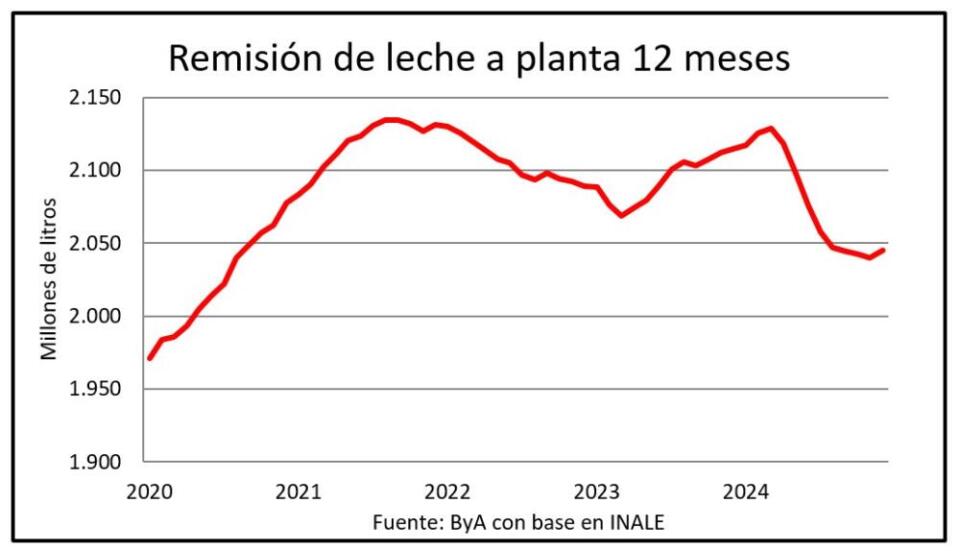 remision leche 2024