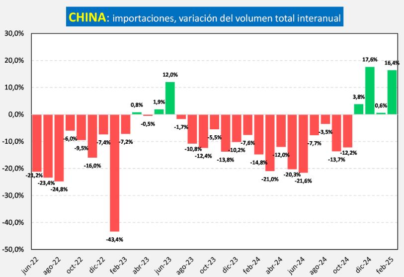 Importaciones chinas de lácteos crecieron por cuarto mes consecutivo