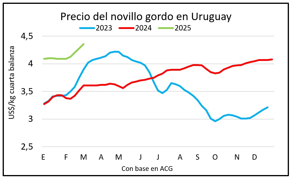 Con mucho pasto, sigue la escalada para el novillo gordo