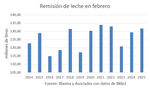 remision de leche en febrero