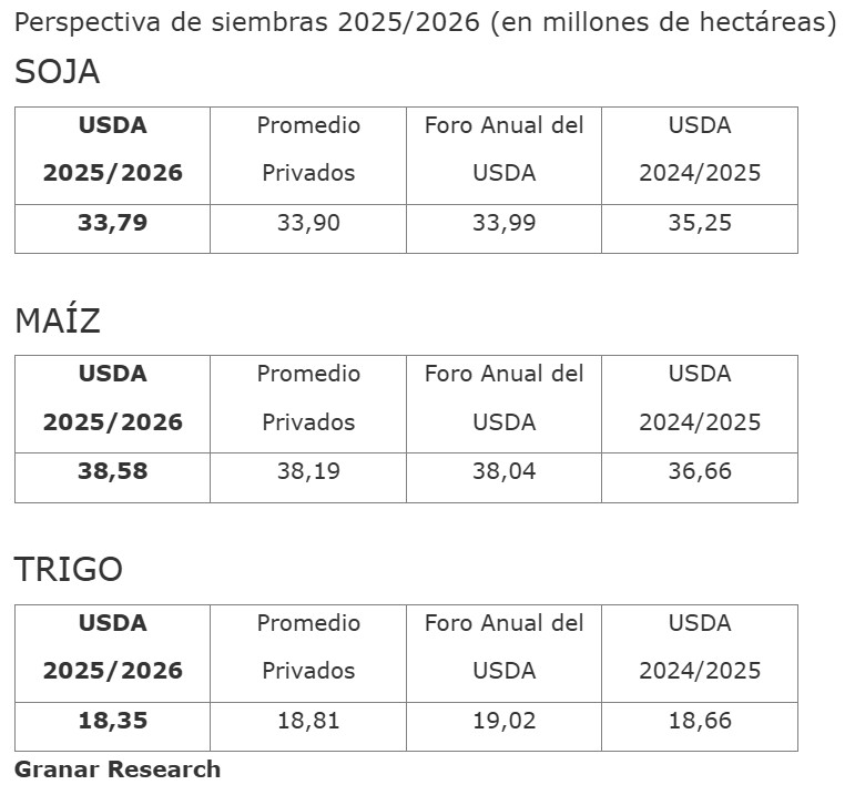 Siembra en EEUU: área de soja ajusta 4,1% y crece 5,2% la de maíz, más de lo esperado