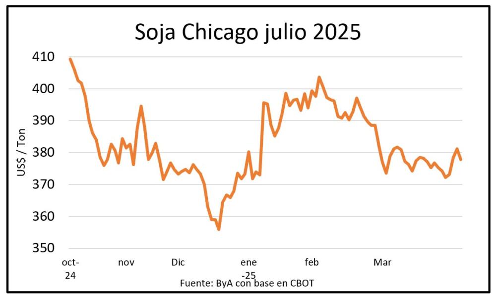 Stocks pesaron más que el área y la soja bajó en Chicago