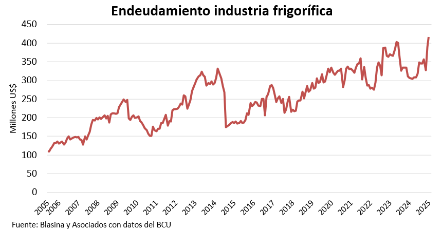Endeudamiento récord para la industria frigorífica