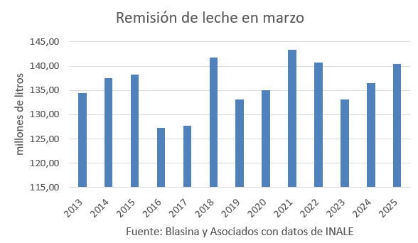 Remisión de leche creció 3% en marzo