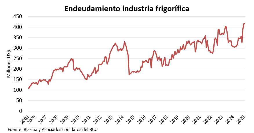 Endeudamiento de la industria frigorífica frenó la suba en marzo